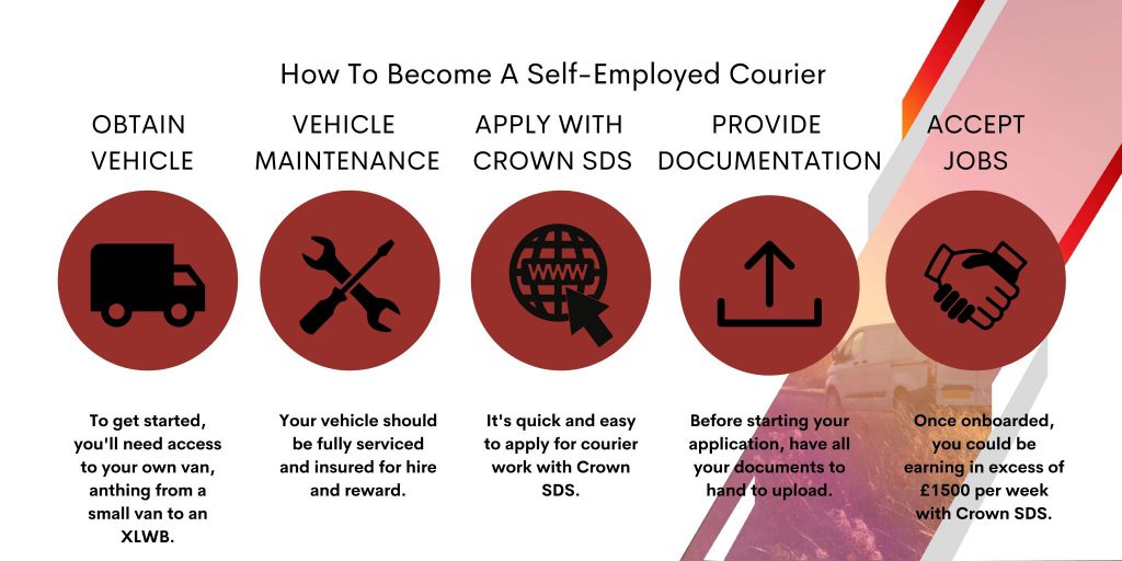 how to become a courier