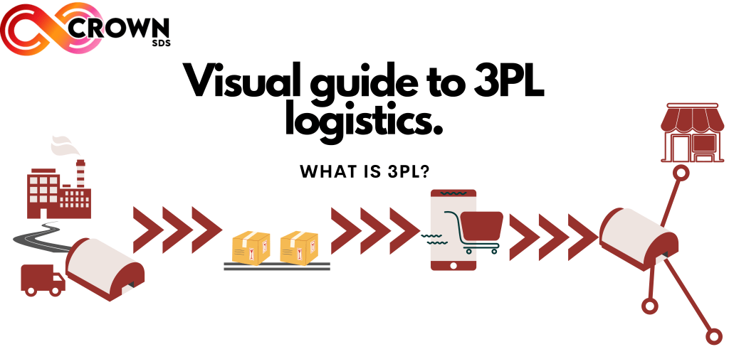 A basic overview of 3PL Logistics